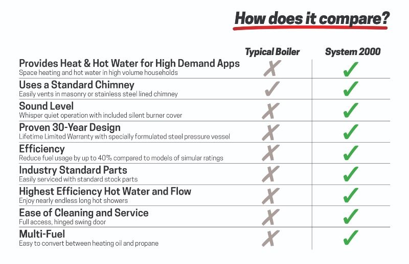 System 2000 vs Typical Boiler